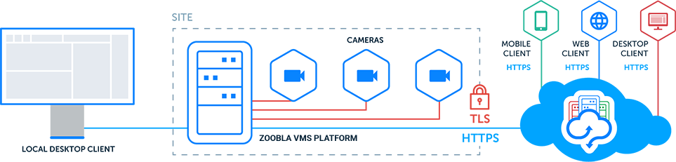 Cloud cybersecurity features